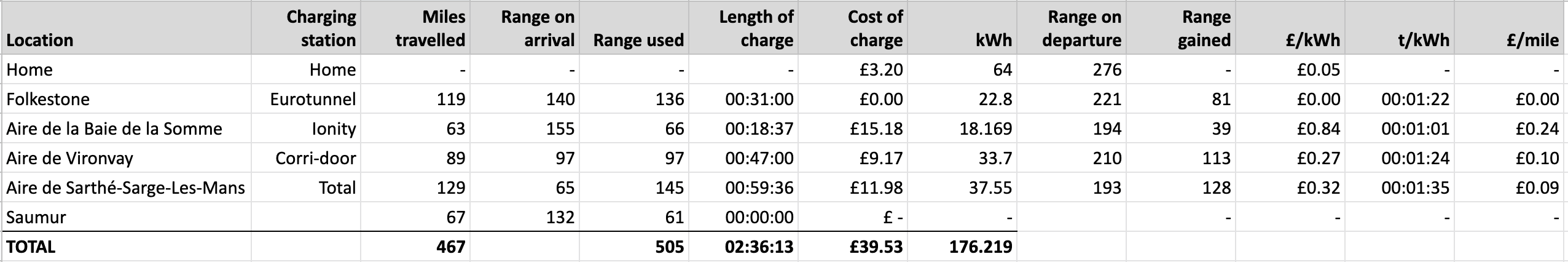 EV charge data